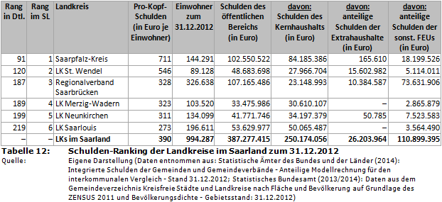 Schulden-Ranking der Landkreise im Saarland zum 31.12.2012