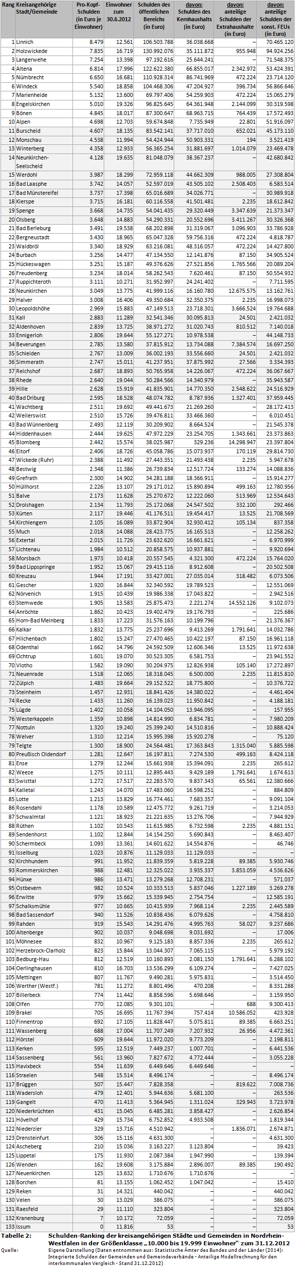 Schulden-Ranking der kreisangehörigen Städte und Gemeinden in Nordrhein-Westfalen (NRW) in der Größenklasse '10.000 bis 19.999 Einwohner' zum 31.12.2012