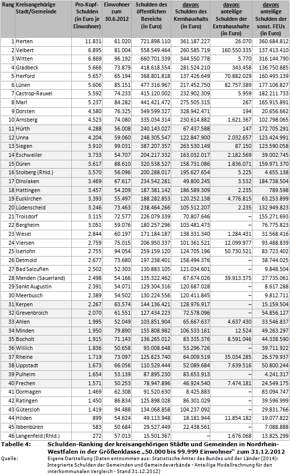 Schulden-Ranking der kreisangehörigen Städte und Gemeinden in Nordrhein-Westfalen (NRW) in der Größenklasse '50.000 bis 99.999 Einwohner' zum 31.12.2012