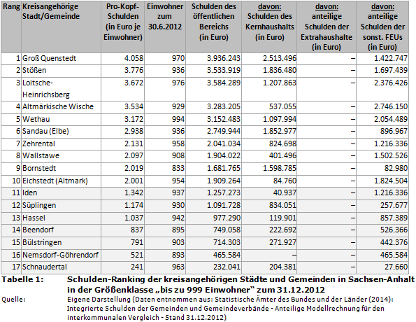Schulden-Ranking der kreisangehörigen Städte und Gemeinden in Sachsen-Anhalt in der Größenklasse 'bis zu 999 Einwohner' zum 31.12.2012