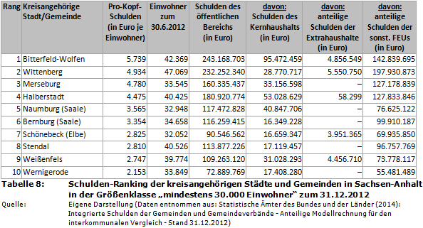 Schulden-Ranking der kreisangehörigen Städte und Gemeinden in Sachsen-Anhalt in der Größenklasse 'mindestens 30.000 Einwohner' zum 31.12.2012