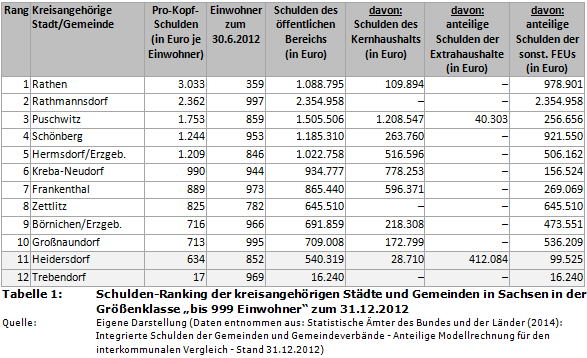 Schulden-Ranking der kreisangehörigen Städte und Gemeinden in Sachsen in der Größenklasse ' Einwohner' zum 31.12.2012