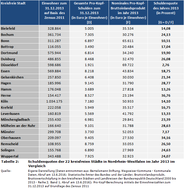 Schuldenquoten der 22 kreisfreien Städte in Nordrhein-Westfalen im Jahr 2013 im Vergleich