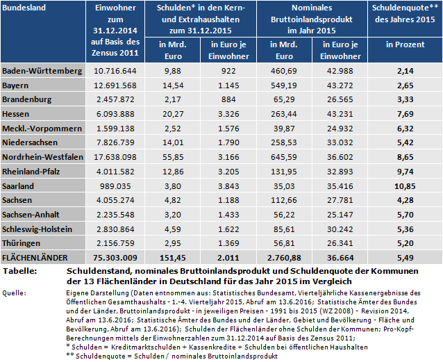 Schuldenstand, nominales Bruttoinlandsprodukt und Schuldenquote der Kommunen der 13 Flächenländer in Deutschland für das Jahr 2015 im Vergleich