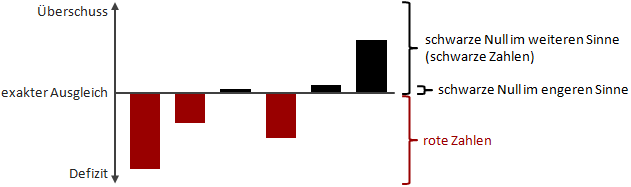 Schwarze Null im engeren/weiteren Sinne (schwarze Zahlen) vs. rote Zahlen