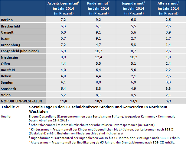 Soziale Lage in den 13 schuldenfreien Städten und Gemeinden in Nordrhein-Westfalen (Arbeitslosenanteil, Kinderarmut, Jugendarmut, Altersarmut)