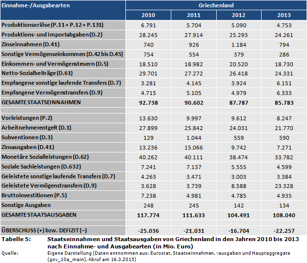 Staatseinnahmen und Staatsausgaben von Griechenland in den Jahren 2010 bis 2013 nach Einnahme- und Ausgabearten (in Mio. Euro)