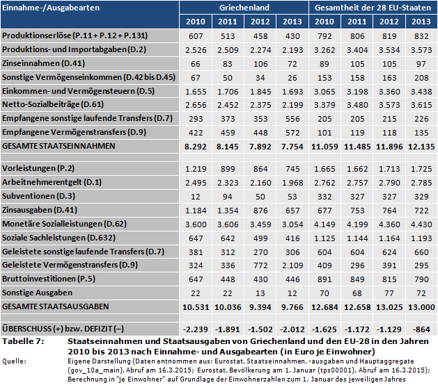 Staatseinnahmen und Staatsausgaben von Griechenland und den EU-28 in den Jahren 2010 bis 2013 nach Einnahme- und Ausgabearten (in Euro je Einwohner)