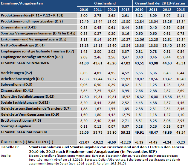 Staatseinnahmen und Staatsausgaben von Griechenland und den EU-28 in den Jahren 2010 bis 2013 nach Einnahme- und Ausgabearten (in Prozent des BIP)