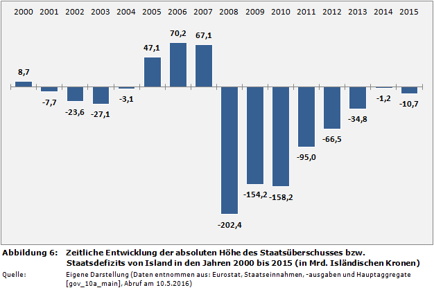 Staatsfinanzen: Zeitliche Entwicklung der absoluten Höhe des Staatsüberschusses bzw. Staatsdefizits von Island in den Jahren 2000 bis 2015 (in Mrd. Isländischen Kronen)