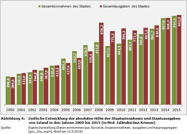Staatsfinanzen: Zeitliche Entwicklung der absoluten Höhe der Staatseinnahmen und Staatsausgaben von Island in den Jahren 2000 bis 2015 (in Mrd. Isländischen Kronen)