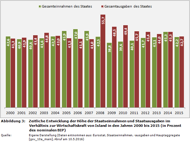 Staatsfinanzen: Zeitliche Entwicklung der Höhe der Staatseinnahmen und Staatsausgaben im Verhältnis zur Wirtschaftskraft von Island in den Jahren 2000 bis 2015 (in Prozent des nominalen BIP)