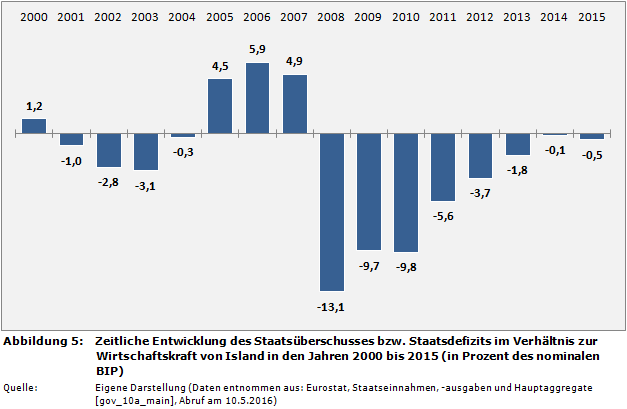 Staatsfinanzen: Zeitliche Entwicklung des Staatsüberschusses bzw. Staatsdefizits im Verhältnis zur Wirtschaftskraft von Island in den Jahren 2000 bis 2015 (in Prozent des nominalen BIP)