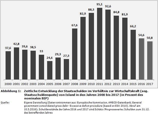 Staatsfinanzen: Zeitliche Entwicklung der Staatsschulden im Verhältnis zur Wirtschaftskraft (sog. Staatsschuldenquote) von Island in den Jahren 2000 bis 2017 (in Prozent des nominalen BIP)