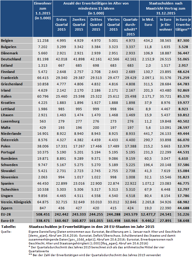 Staatsschulden je Erwerbstätigen in den 28 EU-Staaten im Jahr 2015