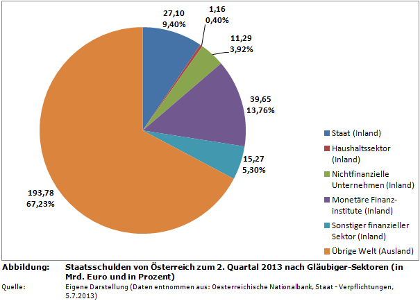 Staatsschulden von Österreich zum 2. Quartal 2013 nach Gläubiger-Sektoren