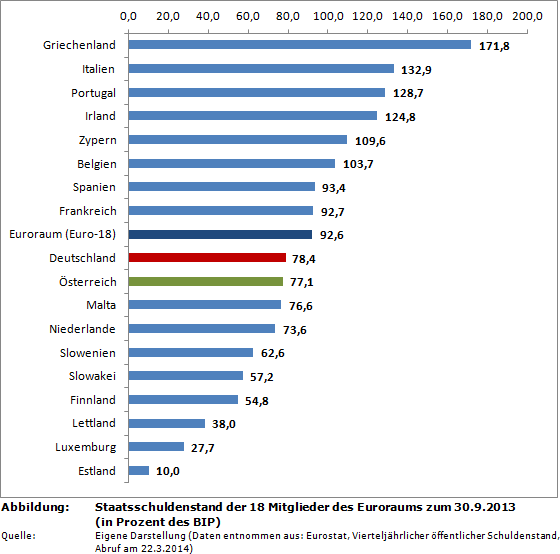 Staatsschuldenstand der 18 Mitglieder des Euroraums zum 30.9.2013 (in Prozent des BIP)