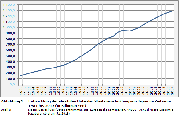 Entwicklung der absoluten Höhe der Staatsverschuldung von Japan im Zeitraum 1981 bis 2017 (in Billionen Yen)