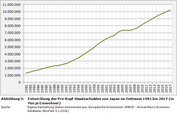 Entwicklung der Pro-Kopf-Staatsschulden von Japan im Zeitraum 1981 bis 2017 (in Yen je Einwohner)