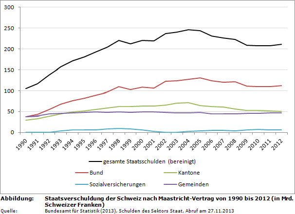 Grafik: Staatsverschuldung der Schweiz - Bund, Kantone, Gemeinden, Sozialversicherung (absolut, BIP, pro Kopf)