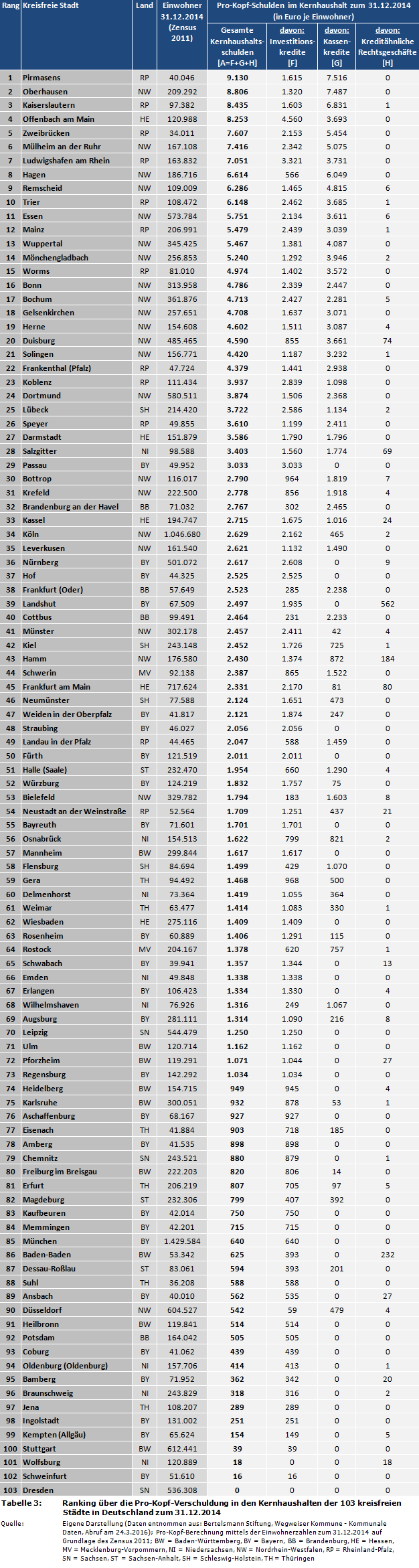 Stadtfinanzen: Ranking über die Pro-Kopf-Verschuldung in den Kernhaushalten der 103 kreisfreien Städte in Deutschland zum 31.12.2014