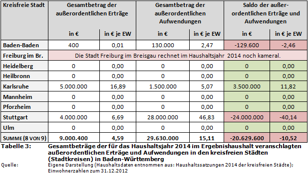 Gesamtbeträge der für das Haushaltsjahr 2014 im Ergebnishaushalt veranschlagten außerordentlichen Erträge und Aufwendungen in den kreisfreien Städten     (Stadtkreisen) in Baden-Württemberg