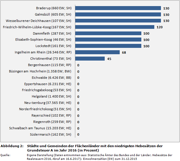 Städte und Gemeinden der Flächenländer mit den niedrigsten Hebesätzen der Grundsteuer A im Jahr 2016 (in Prozent)