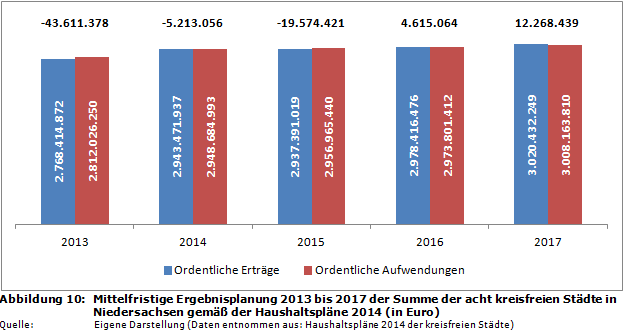 Mittelfristige Ergebnisplanung 2013 bis 2017 der Summe der acht kreisfreien Städte in Niedersachsen gemäß der Haushaltspläne 2014