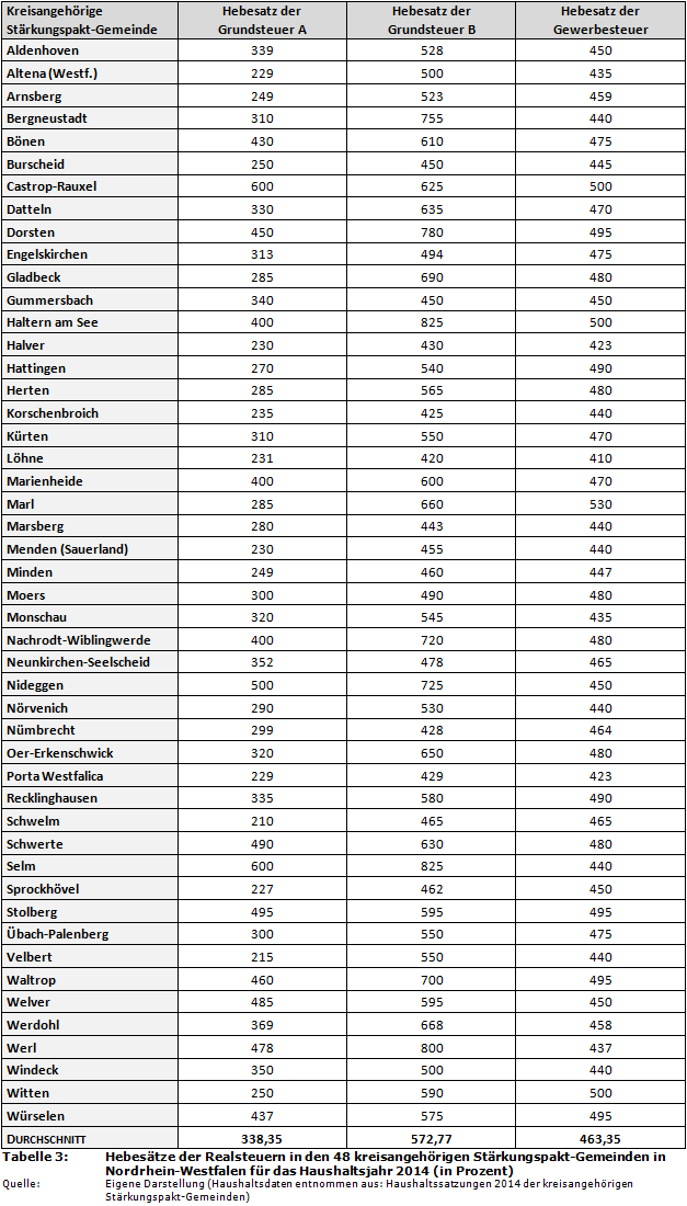 Hebesätze der Realsteuern in den 48 kreisangehörigen Stärkungspakt-Gemeinden in Nordrhein-Westfalen für das Haushaltsjahr 2014 (in Prozent)