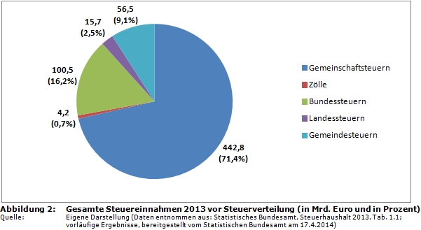 Gesamte Steuereinnahmen 2013 vor Steuerverteilung (in Mrd. Euro und in Prozent)