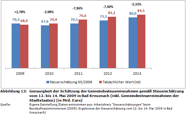 Genauigkeit der Schätzung der Gemeindesteuereinnahmen gemäß Steuerschätzung vom 12. bis 14. Mai 2009 in Bad Kreuznach