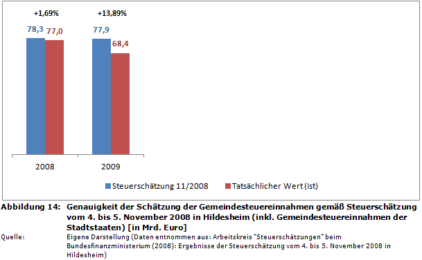 Genauigkeit der Schätzung der Gemeindesteuereinnahmen gemäß Steuerschätzung vom 4. bis 5. November 2008 in Hildesheim