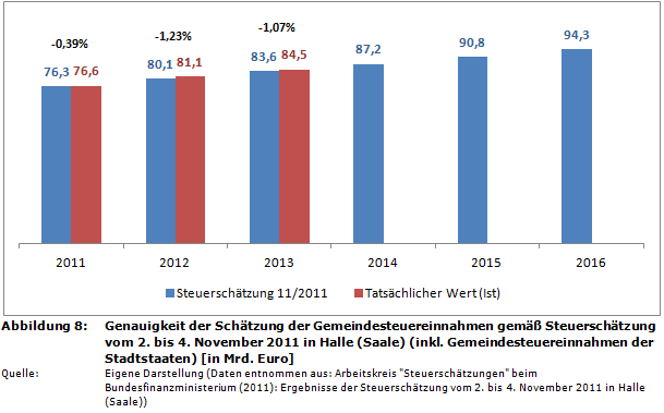 Genauigkeit der Schätzung der Gemeindesteuereinnahmen gemäß Steuerschätzung vom 2. bis 4. November 2011 in Halle (Saale)