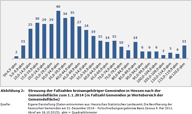 Streuung der Fallzahlen kreisangehöriger Gemeinden in Hessen nach der Gemeindefläche zum 1.1.2014 (in Fallzahl Gemeinden je Wertebereich der Gemeindefläche)