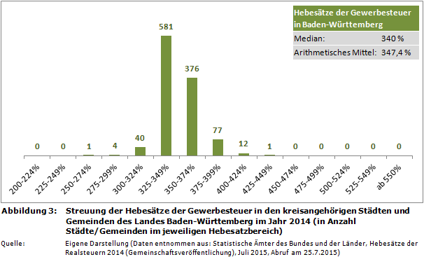 Streuung der Hebesätze der Gewerbesteuer in den kreisangehörigen Städten und Gemeinden des Landes Baden-Württemberg im Jahr 2014 (in Anzahl Städte/Gemeinden im jeweiligen Hebesatzbereich)