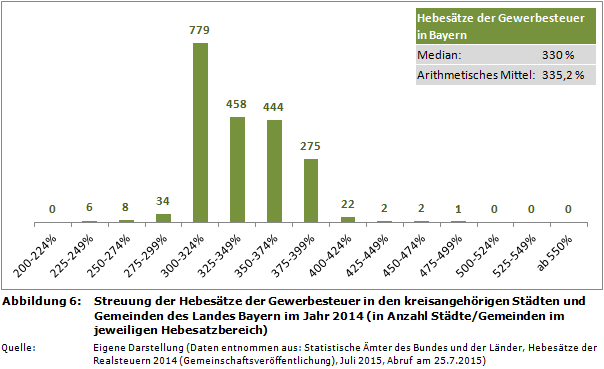 Streuung der Hebesätze der Gewerbesteuer in den kreisangehörigen Städten und Gemeinden des Landes Bayern im Jahr 2014 (in Anzahl Städte/Gemeinden im jeweiligen Hebesatzbereich)