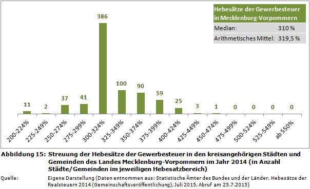 Streuung der Hebesätze der Gewerbesteuer in den kreisangehörigen Städten und Gemeinden des Landes Mecklenburg-Vorpommern im Jahr 2014 (in Anzahl Städte/Gemeinden im jeweiligen Hebesatzbereich)