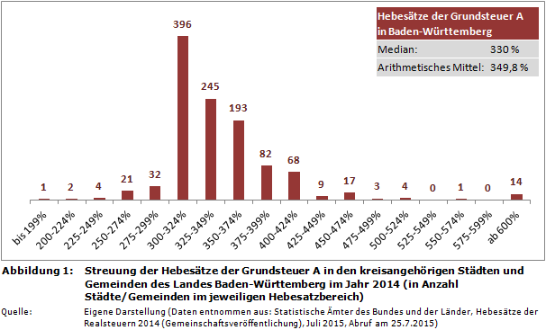Streuung der Hebesätze der Grundsteuer A in den kreisangehörigen Städten und Gemeinden des Landes Baden-Württemberg im Jahr 2014 (in Anzahl Städte/Gemeinden im jeweiligen Hebesatzbereich)