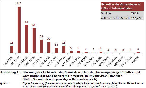 Streuung der Hebesätze der Grundsteuer A in den kreisangehörigen Städten und Gemeinden des Landes Nordrhein-Westfalen im Jahr 2014 (in Anzahl Städte/Gemeinden im jeweiligen Hebesatzbereich)