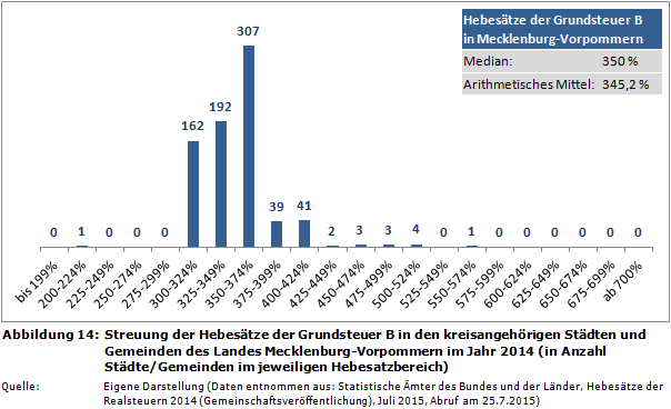 Streuung der Hebesätze der Grundsteuer B in den kreisangehörigen Städten und Gemeinden des Landes Mecklenburg-Vorpommern im Jahr 2014 (in Anzahl Städte/Gemeinden im jeweiligen Hebesatzbereich)