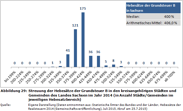 Streuung der Hebesätze der Grundsteuer B in den kreisangehörigen Städten und Gemeinden des Landes Sachsen im Jahr 2014 (in Anzahl Städte/Gemeinden im jeweiligen Hebesatzbereich)