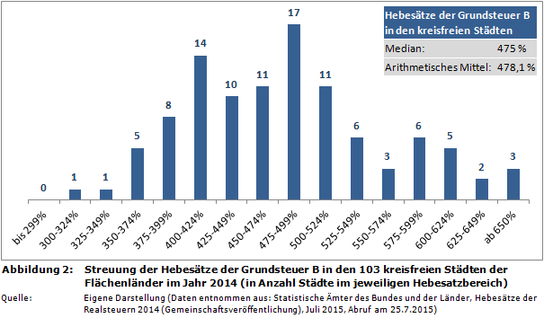 Streuung der Hebesätze der Grundsteuer B in den 103 kreisfreien Städten der Flächenländer im Jahr 2014 (in Anzahl Städte im jeweiligen Hebesatzbereich)