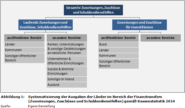 Systematisierung der Ausgaben der Länder im Bereich der Finanztransfers (Zuweisungen, Zuschüsse und Schuldendiensthilfen) gemäß Kassenstatistik 2014