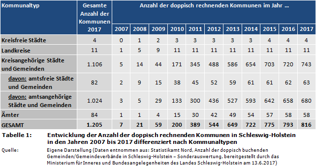 Tabelle: Entwicklung der Anzahl der doppisch rechnenden Kommunen in Schleswig-Holstein in den Jahren 2007 bis 2017 differenziert nach Kommunaltypen (Doppik)