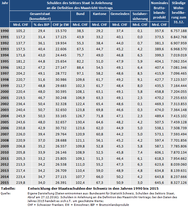 Tabelle: Entwicklung der Staatsschulden der Schweiz in den Jahren 1990 bis 2015