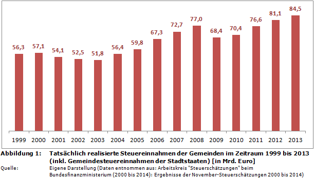 Tatsächlich realisierte Steuereinnahmen der Gemeinden im Zeitraum 1999 bis 2013