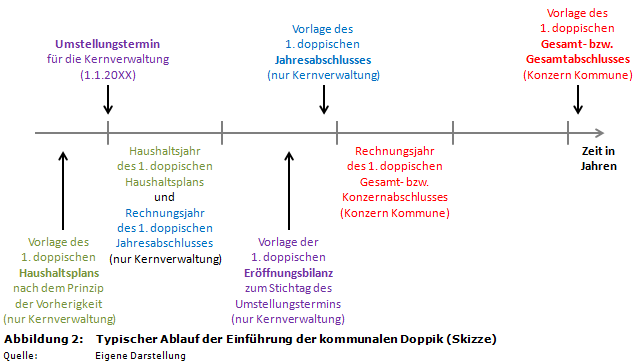 Typischer Ablauf der Einführung der kommunalen Doppik (Skizze)