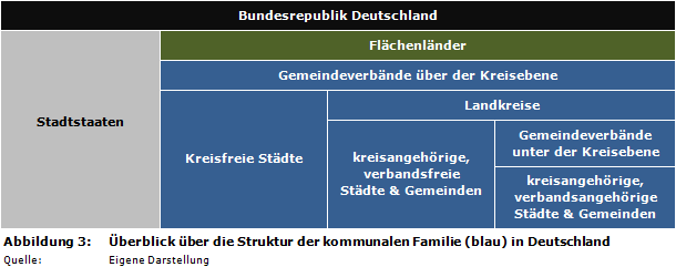 Überblick über die Struktur der kommunalen Familie in Deutschland
