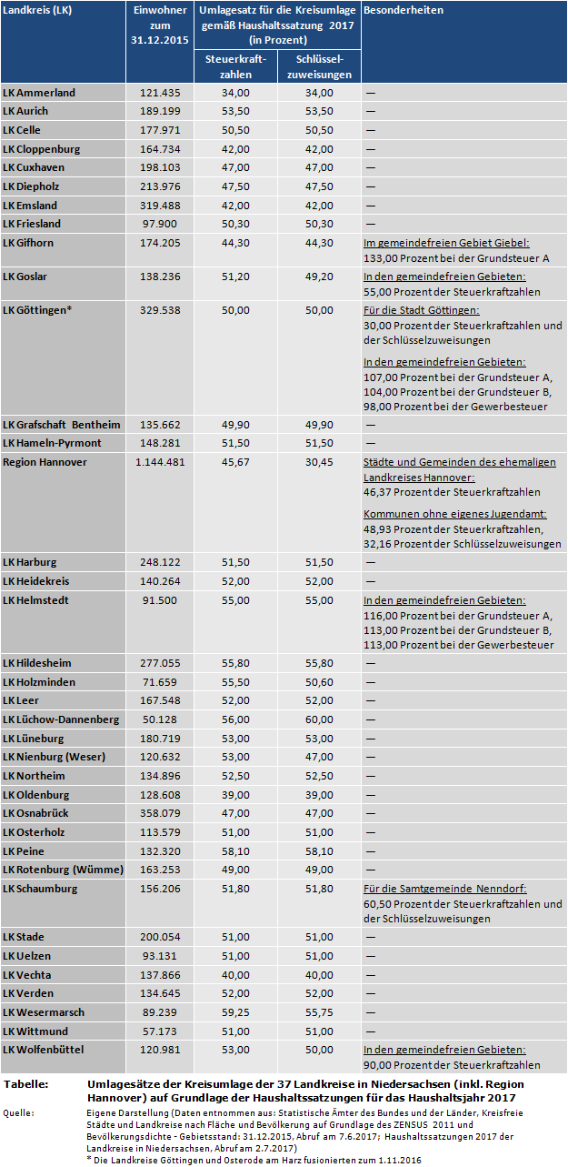 Umlagesätze der Kreisumlage der 37 Landkreise in Niedersachsen (inkl. Region Hannover) auf Grundlage der Haushaltssatzungen für das Haushaltsjahr 2017