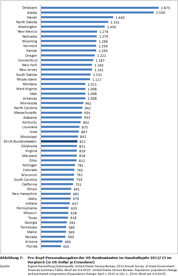 Pro-Kopf-Personalausgaben der US-Bundesstaaten im Haushaltsjahr 2012/13 im Vergleich (in US-Dollar je Einwohner)
